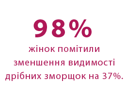 98% of panelists had a 37% improvement in the appearance of fine lines