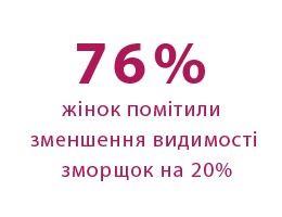 78% of panelists had a 20% improvement in the appearance of wrinkles